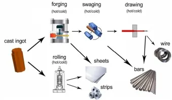 Medical nitinol wire production process Medical nitinol wire production process
